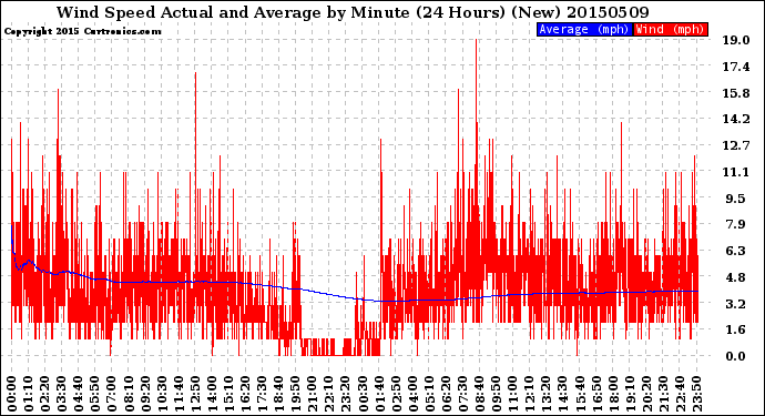 Milwaukee Weather Wind Speed<br>Actual and Average<br>by Minute<br>(24 Hours) (New)