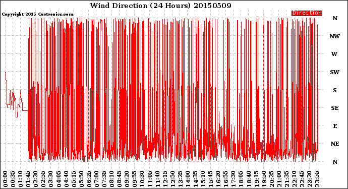 Milwaukee Weather Wind Direction<br>(24 Hours)