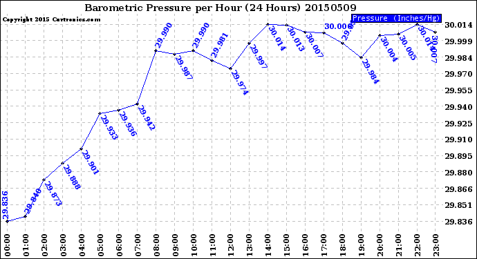 Milwaukee Weather Barometric Pressure<br>per Hour<br>(24 Hours)