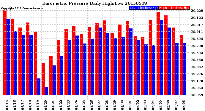 Milwaukee Weather Barometric Pressure<br>Daily High/Low