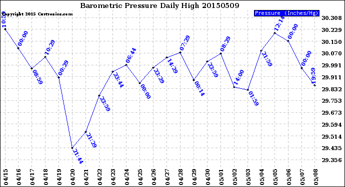 Milwaukee Weather Barometric Pressure<br>Daily High