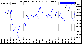 Milwaukee Weather Barometric Pressure<br>Daily Low