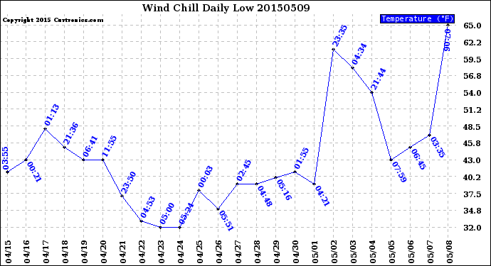 Milwaukee Weather Wind Chill<br>Daily Low