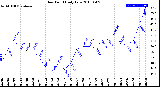 Milwaukee Weather Dew Point<br>Daily Low