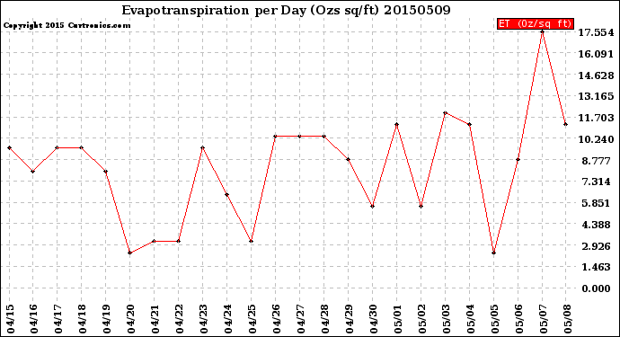 Milwaukee Weather Evapotranspiration<br>per Day (Ozs sq/ft)