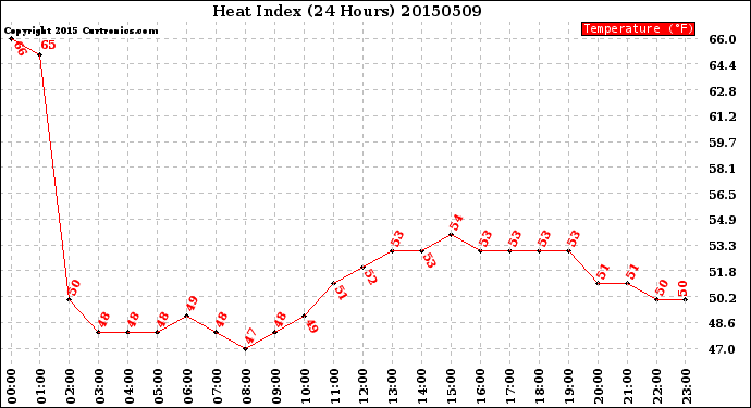 Milwaukee Weather Heat Index<br>(24 Hours)