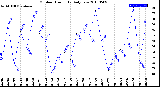 Milwaukee Weather Outdoor Humidity<br>Daily Low