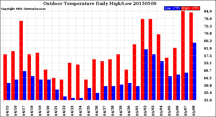 Milwaukee Weather Outdoor Temperature<br>Daily High/Low