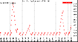 Milwaukee Weather Rain<br>By Day<br>(Inches)