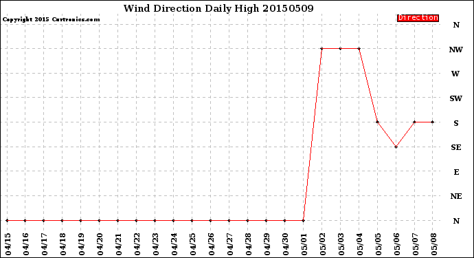 Milwaukee Weather Wind Direction<br>Daily High