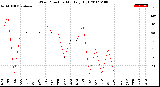 Milwaukee Weather Wind Direction<br>Monthly High