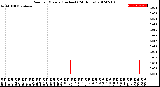 Milwaukee Weather Rain<br>per Minute<br>(Inches)<br>(24 Hours)