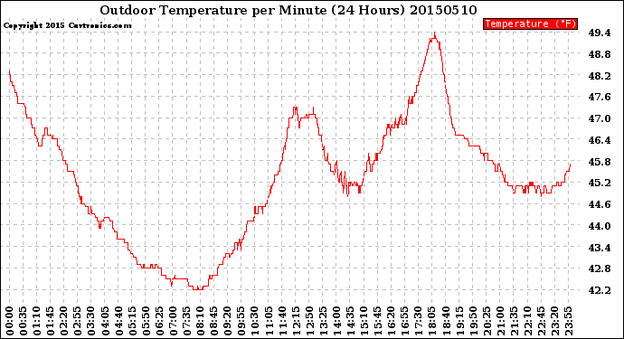 Milwaukee Weather Outdoor Temperature<br>per Minute<br>(24 Hours)