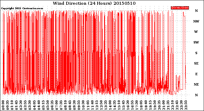 Milwaukee Weather Wind Direction<br>(24 Hours)