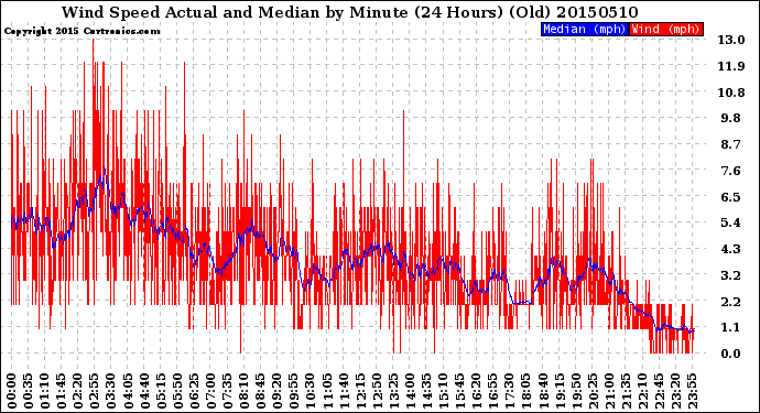 Milwaukee Weather Wind Speed<br>Actual and Median<br>by Minute<br>(24 Hours) (Old)