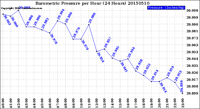 Milwaukee Weather Barometric Pressure<br>per Hour<br>(24 Hours)