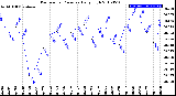 Milwaukee Weather Barometric Pressure<br>Daily High