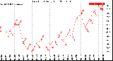 Milwaukee Weather Dew Point<br>Daily High