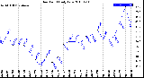 Milwaukee Weather Dew Point<br>Daily Low