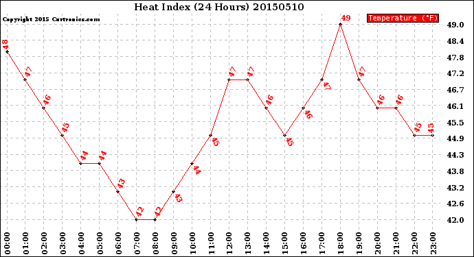 Milwaukee Weather Heat Index<br>(24 Hours)