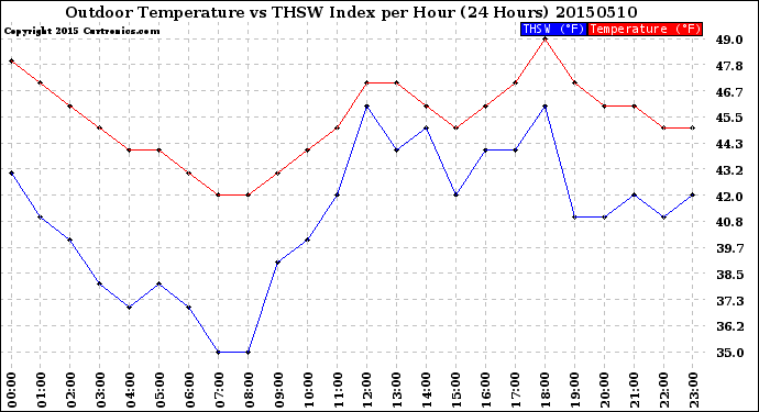 Milwaukee Weather Outdoor Temperature<br>vs THSW Index<br>per Hour<br>(24 Hours)