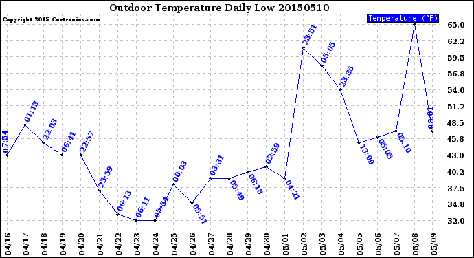 Milwaukee Weather Outdoor Temperature<br>Daily Low