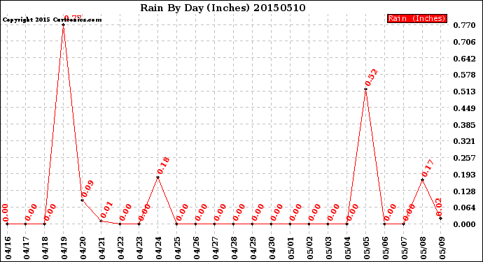 Milwaukee Weather Rain<br>By Day<br>(Inches)