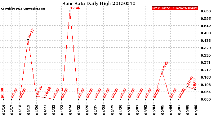 Milwaukee Weather Rain Rate<br>Daily High