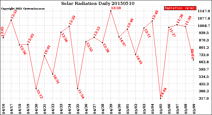 Milwaukee Weather Solar Radiation<br>Daily