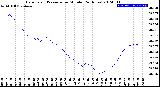 Milwaukee Weather Barometric Pressure<br>per Minute<br>(24 Hours)