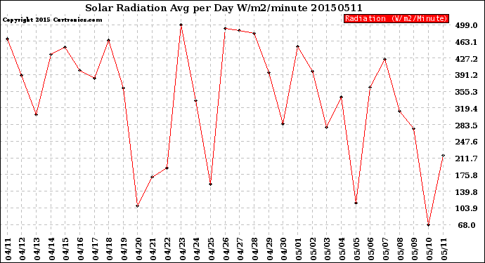 Milwaukee Weather Solar Radiation<br>Avg per Day W/m2/minute