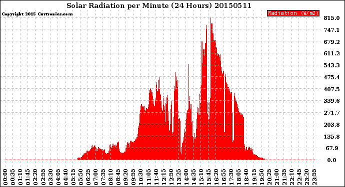 Milwaukee Weather Solar Radiation<br>per Minute<br>(24 Hours)