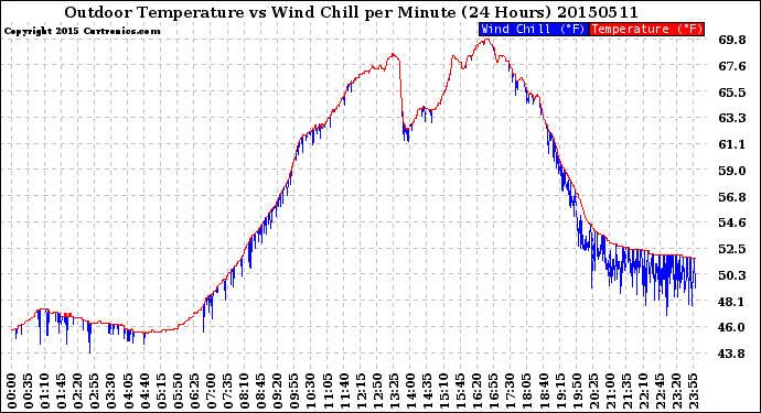 Milwaukee Weather Outdoor Temperature<br>vs Wind Chill<br>per Minute<br>(24 Hours)