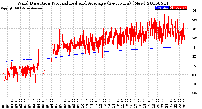 Milwaukee Weather Wind Direction<br>Normalized and Average<br>(24 Hours) (New)