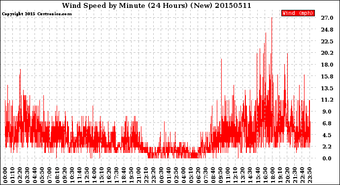 Milwaukee Weather Wind Speed<br>by Minute<br>(24 Hours) (New)