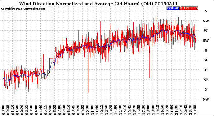 Milwaukee Weather Wind Direction<br>Normalized and Average<br>(24 Hours) (Old)