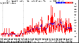 Milwaukee Weather Wind Speed<br>Actual and Median<br>by Minute<br>(24 Hours) (Old)