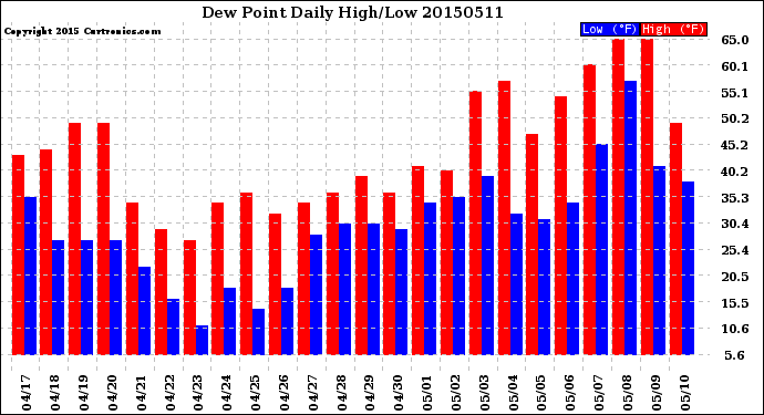 Milwaukee Weather Dew Point<br>Daily High/Low