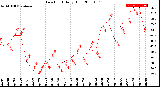 Milwaukee Weather Dew Point<br>Daily High