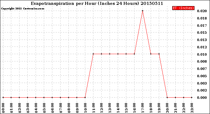 Milwaukee Weather Evapotranspiration<br>per Hour<br>(Inches 24 Hours)