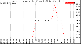 Milwaukee Weather Evapotranspiration<br>per Hour<br>(Ozs sq/ft 24 Hours)