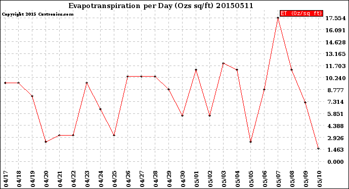 Milwaukee Weather Evapotranspiration<br>per Day (Ozs sq/ft)