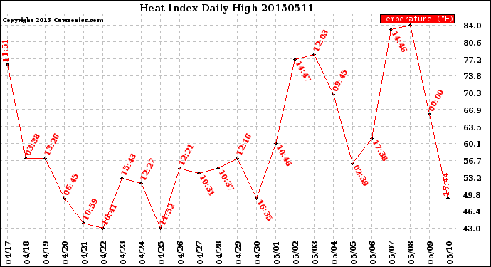 Milwaukee Weather Heat Index<br>Daily High