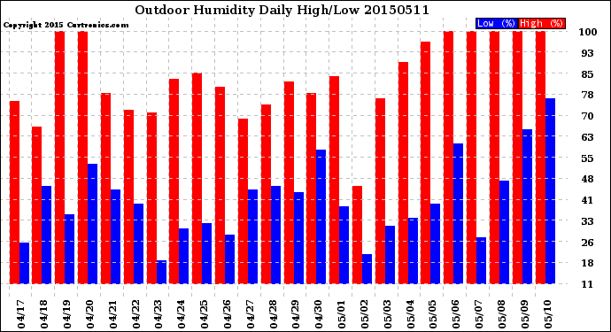 Milwaukee Weather Outdoor Humidity<br>Daily High/Low