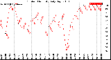 Milwaukee Weather Outdoor Humidity<br>Daily High