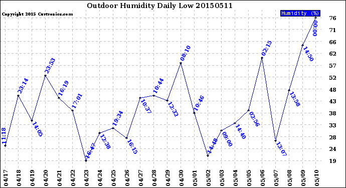 Milwaukee Weather Outdoor Humidity<br>Daily Low