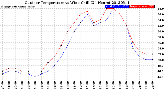 Milwaukee Weather Outdoor Temperature<br>vs Wind Chill<br>(24 Hours)