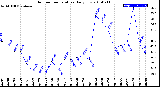 Milwaukee Weather Outdoor Temperature<br>Daily Low