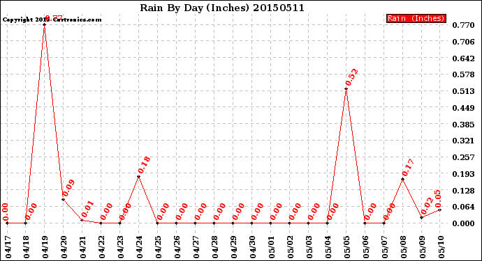 Milwaukee Weather Rain<br>By Day<br>(Inches)