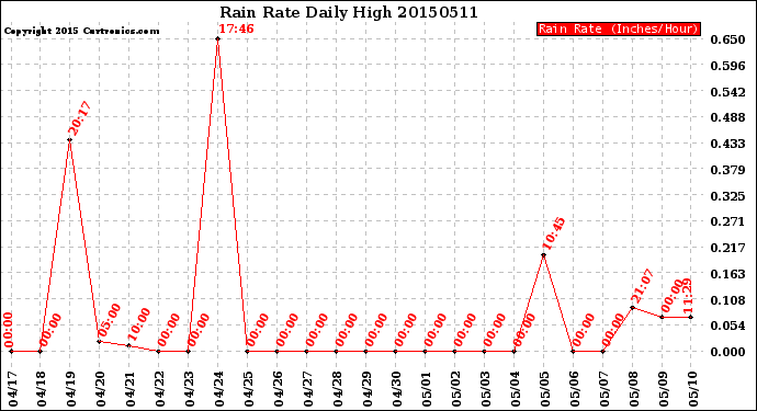 Milwaukee Weather Rain Rate<br>Daily High